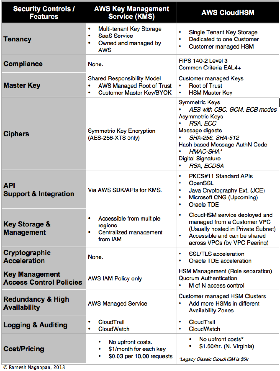 Comparative Study - AWS Key Management Service (KMS) vs. AWS CloudHSM